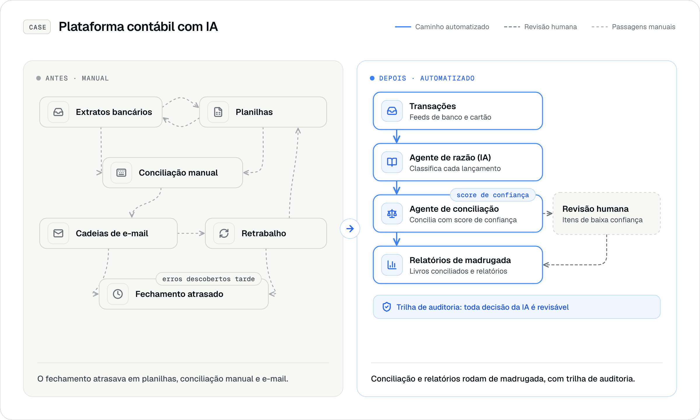 Antes: fechamento do mês atrasado e manual, com extratos, planilhas, conciliação manual e cadeias de e-mail. Depois: um agente de razão e um agente de conciliação com score de confiança fazem a conciliação e os relatórios durante a noite; itens de baixa confiança vão para revisão humana e toda decisão da IA fica na trilha de auditoria.
