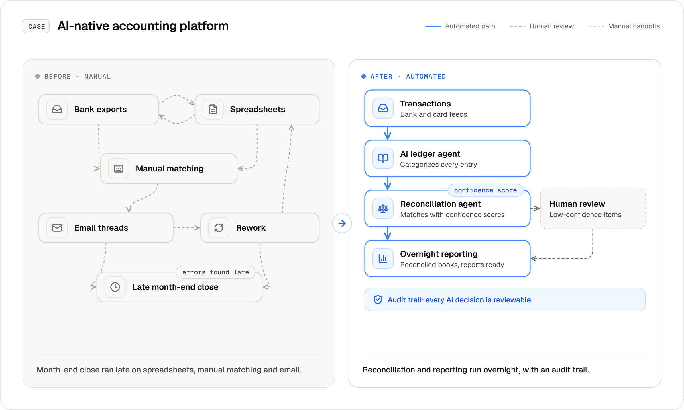 Before: a late, manual month-end close built on bank exports, spreadsheets, manual matching and email threads. After: an AI ledger agent and a reconciliation agent with confidence scores run reconciliation and reporting overnight; low-confidence items go to human review and every AI decision is in an audit trail.