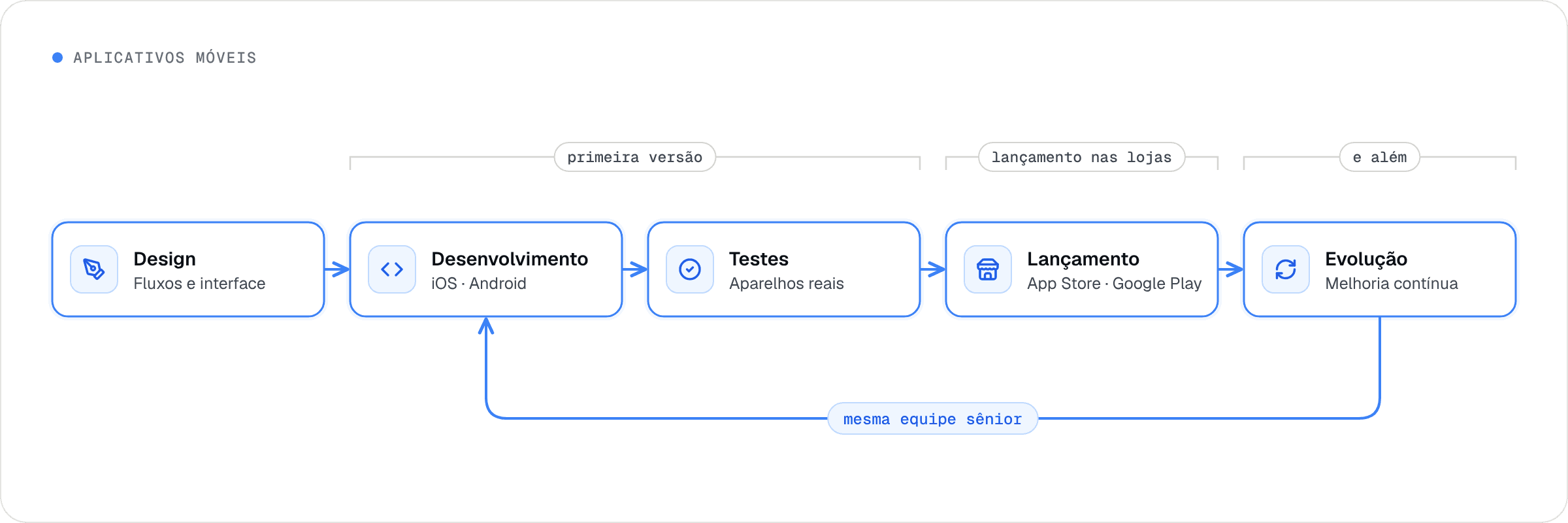 A mesma equipe sênior leva o app do design ao desenvolvimento para iOS e Android, testa em aparelhos reais, lança na App Store e no Google Play e segue evoluindo depois do lançamento.