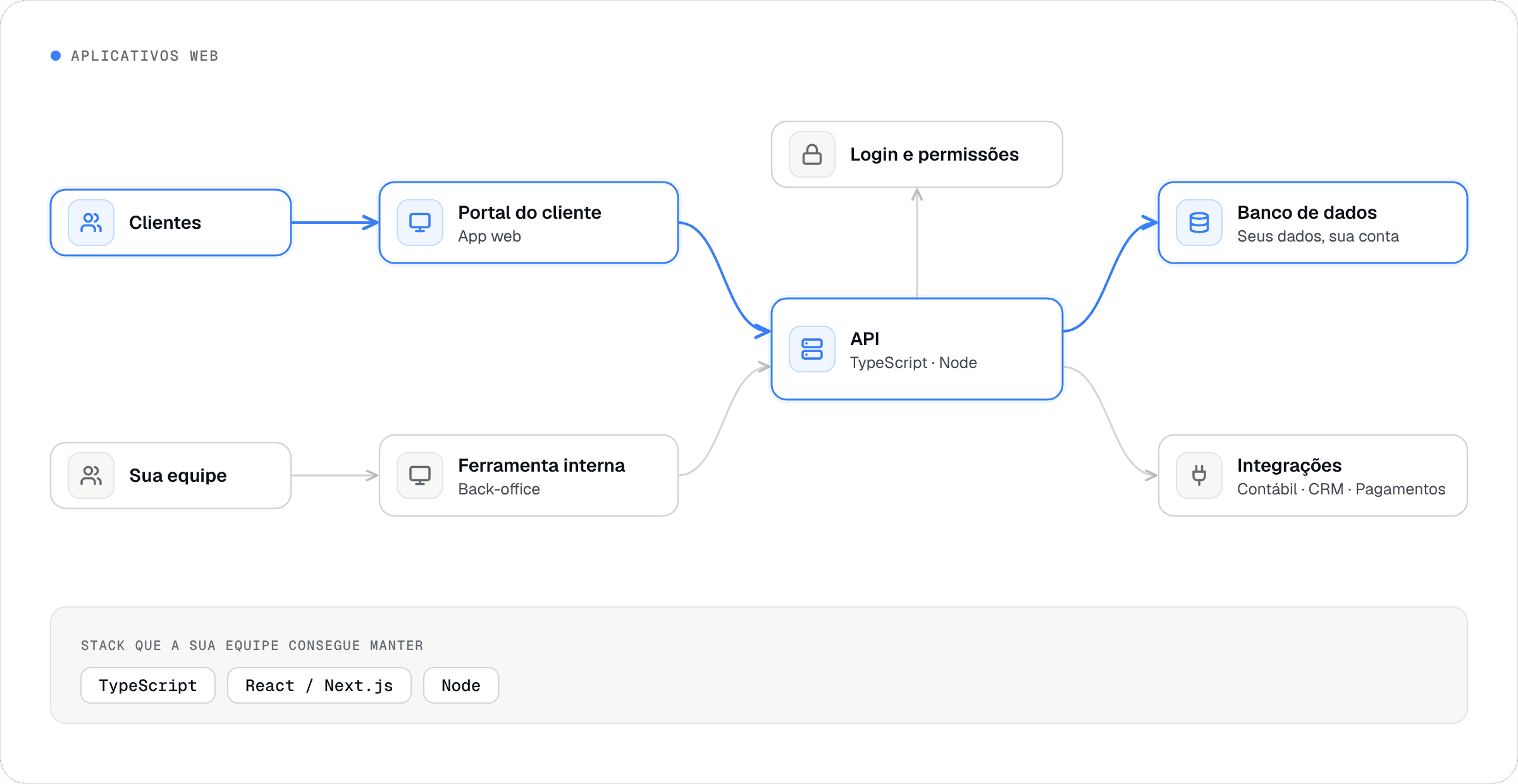 Clientes usam um portal e a sua equipe usa uma ferramenta interna; os dois falam com uma API com autenticação e permissões, apoiada no seu banco de dados e em integrações com contabilidade, CRM e pagamentos. Feito em TypeScript, React/Next.js e Node.