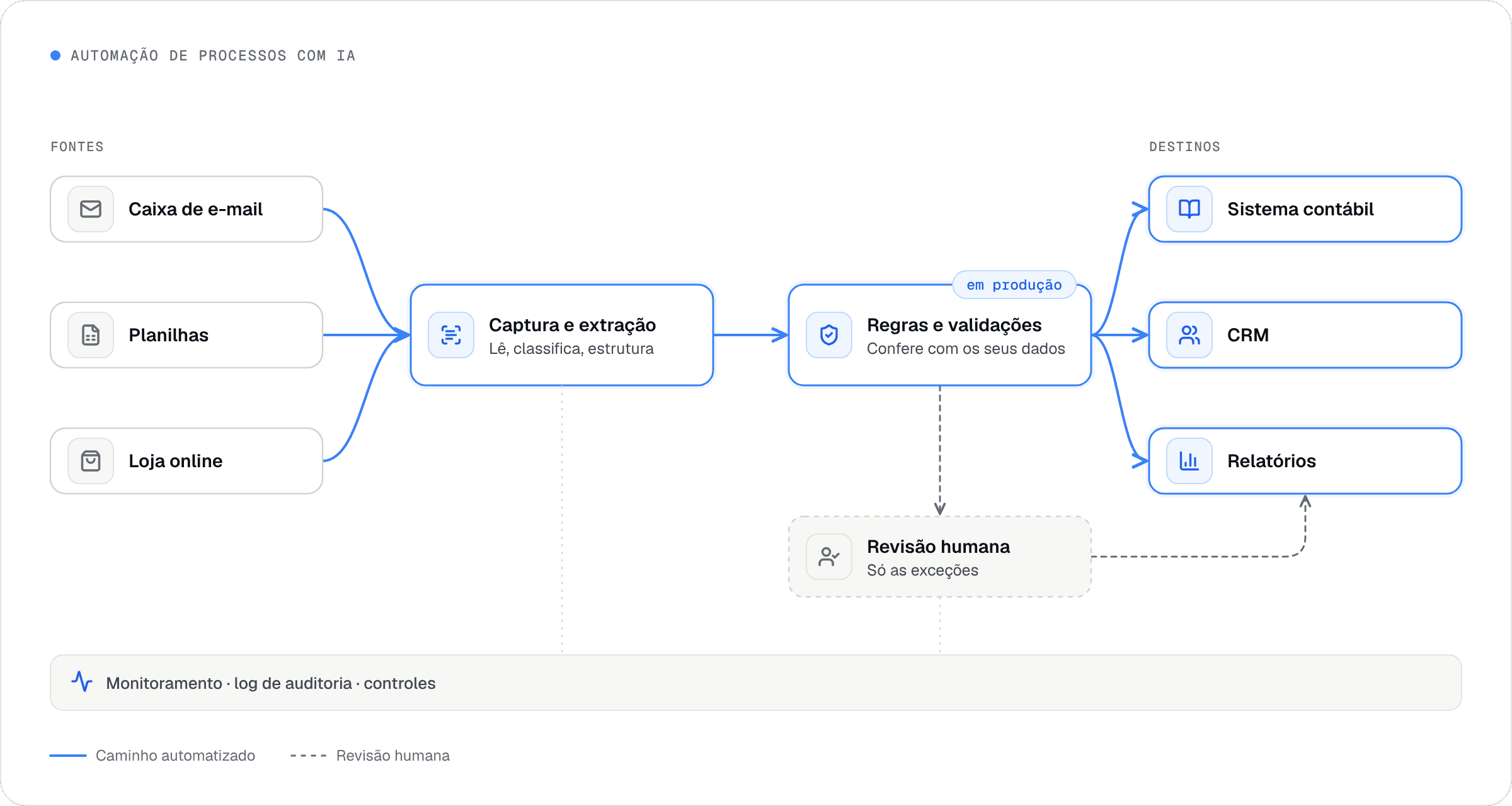 Fontes (e-mail, planilhas, loja online) entram na captura e extração, passam por regras e validações e chegam ao sistema contábil, ao CRM e aos relatórios. Itens com baixa confiança vão para revisão humana. Tudo roda com monitoramento e log de auditoria.