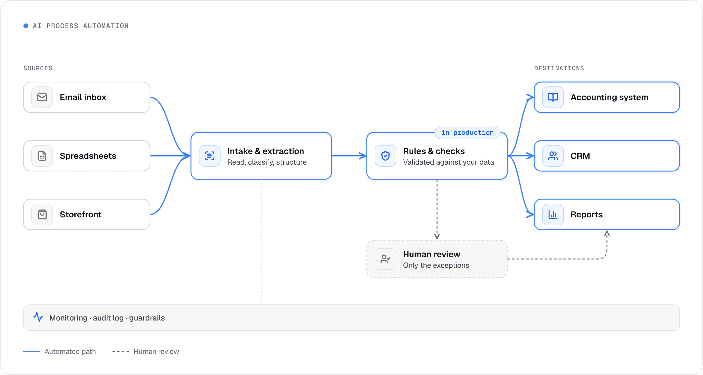 Sources (email, spreadsheets, storefront) flow into intake and extraction, then rules and checks, then into the accounting system, CRM and reports. Low-confidence items go to human review. Everything runs with monitoring and an audit log.