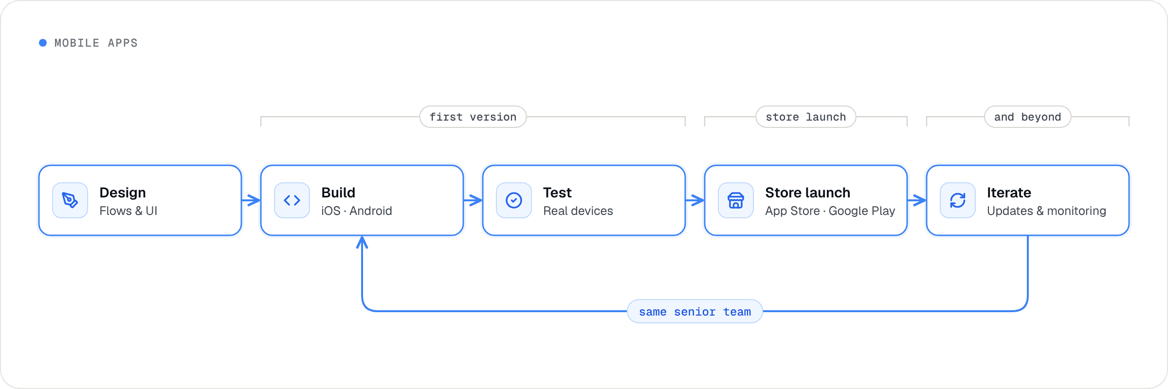 One senior team takes a mobile app from design to build for iOS and Android, testing on real devices, launch on the App Store and Google Play, and keeps iterating after launch.