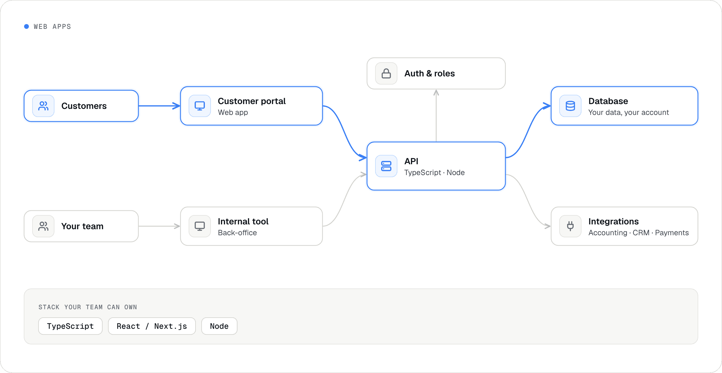 Customers use a customer portal and your team uses an internal tool; both talk to one API with auth and roles, backed by your database and integrations with accounting, CRM and payments. Built with TypeScript, React/Next.js and Node.
